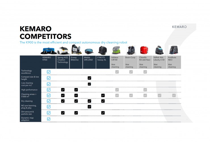 Competitors: This overview shows that the K900 is the first autonomous dry-cleaning robot in the world, which works in the Plug and Play process and also on areas of 10,000 sm.