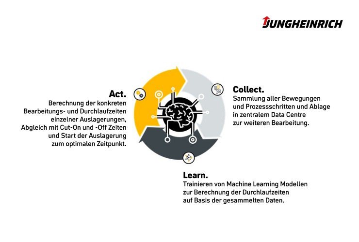 Das Lernmodell der künstlichen Intelligenz im Jungheinrich WMS.