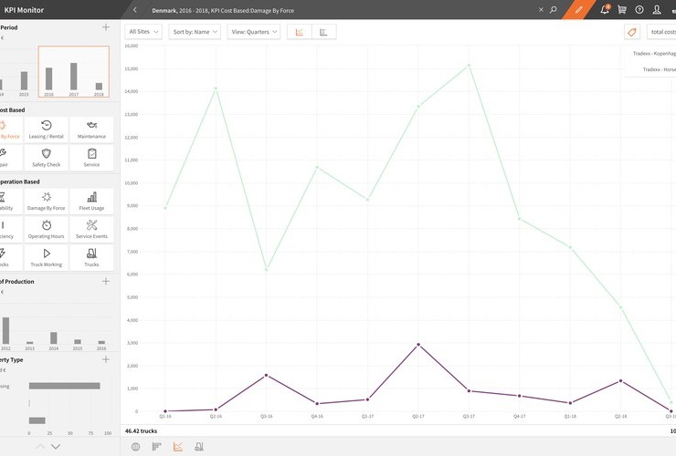 KPI Monitor - Anzeige von Leistungskennzahlen