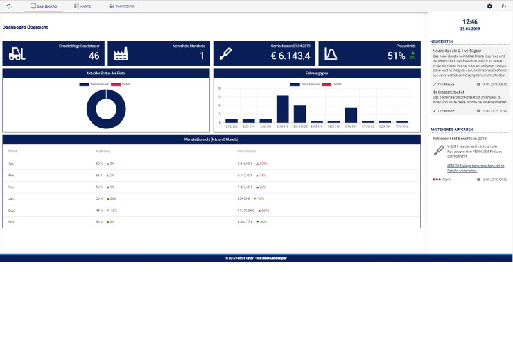 Dashboard Gabelstapler-Flotte.