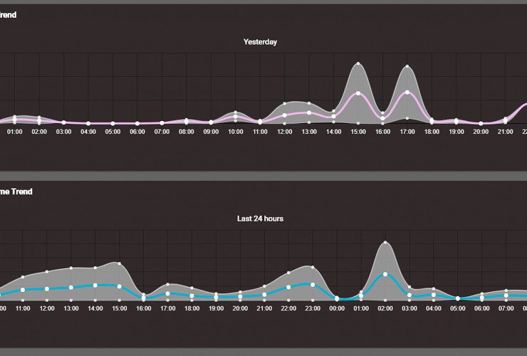 Die iGo insights Grafiken zeigen einmal die Ausfallzeiten, wie groß die maximale und mittlere Reaktionszeit im System war, um eine Fahrzeugblockade zu beseitigen.