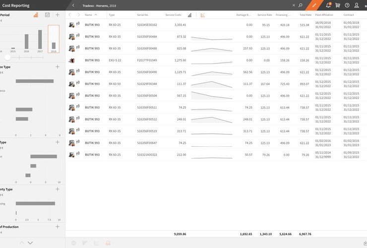 Cost Reporting - Overview of service and financing costs