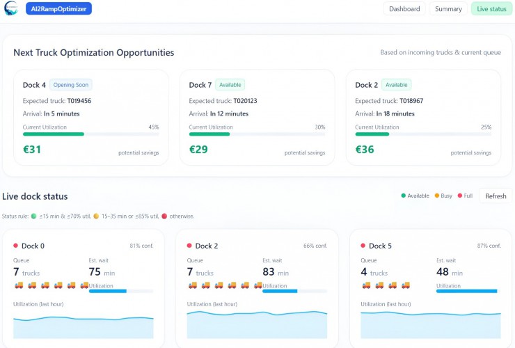 AI2RampOptimizer Dashboard: Echtzeit-Übersicht der Rampenauslastung mit intelligenten Optimierungsvorschlägen. Das System zeigt Live-Status aller Docks, Wartezeiten, Auslastung und potenzielle Einsparungen pro Lkw-Zuweisung.