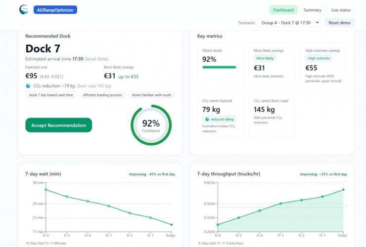 Explainable AI in Aktion: Das System empfiehlt Dock 7 mit 92% Konfidenz und liefert transparente Begründungen (niedrigste Wartezeit, effizienter Ladevorgang, vertraute Route).
