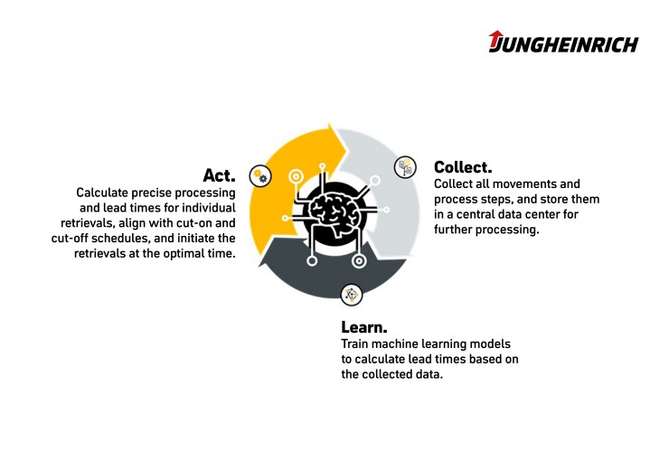 The learning model of artificial intelligence in the Jungheinrich WMS.