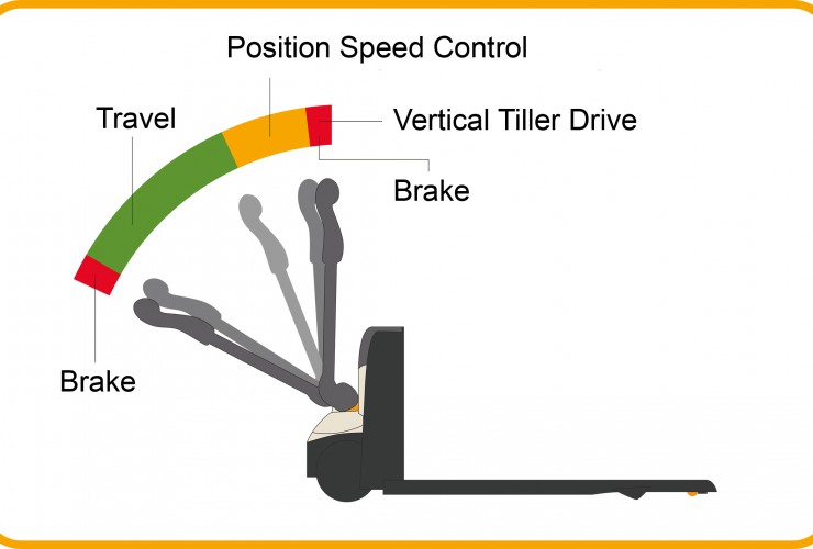 Die Geschwindigkeitsreduzierungsfunktion erlaubt es dem Bediener, die Deichsel während der Fahrt in eine nahezu vertikale Position zu bewegen, wodurch der Hubwagen automatisch auf Kriechgeschwindigkeit abgebremst wird.