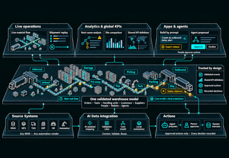 Warehouse Kosmos architecture: Events from every existing system become one validated warehouse model for every role and agent. Actions are written back only after approval.